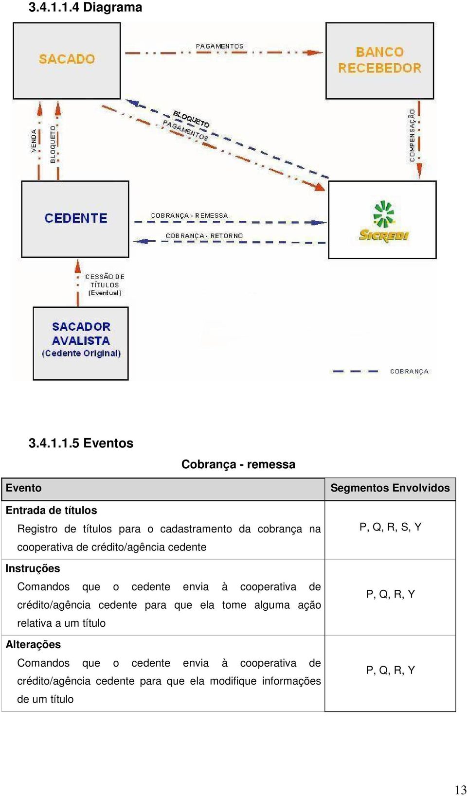 5 Eventos Cobrança - remessa Evento Entrada de títulos Registro de títulos para o cadastramento da cobrança na cooperativa