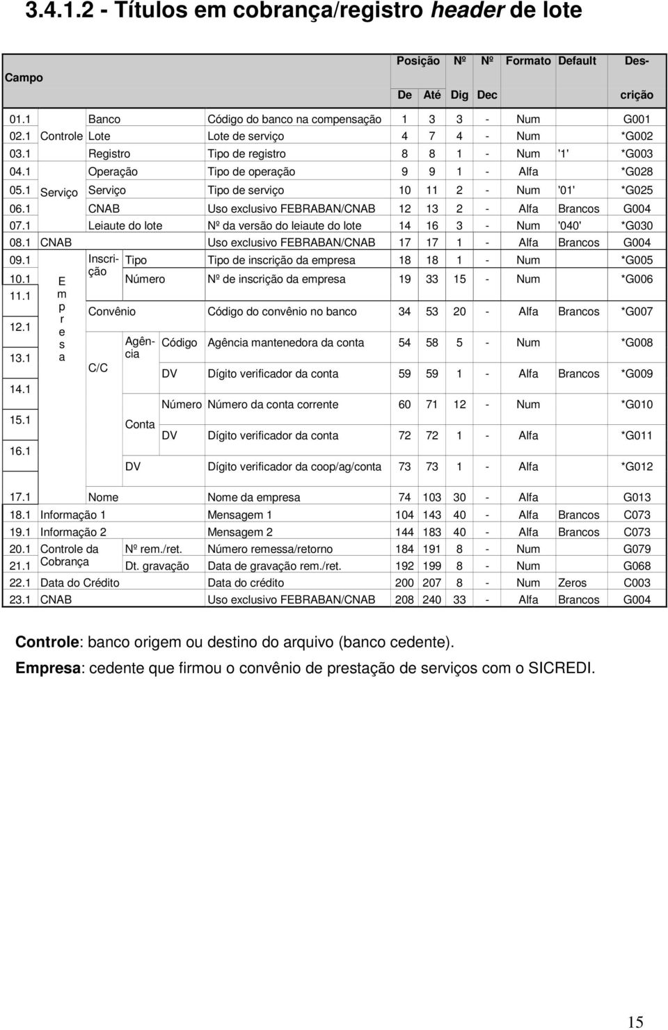 1 Serviço Serviço Tipo de serviço 10 11 2 - Num '01' *G025 06.1 CNAB Uso exclusivo FEBRABAN/CNAB 12 13 2 - Alfa Brancos G004 07.1 17.