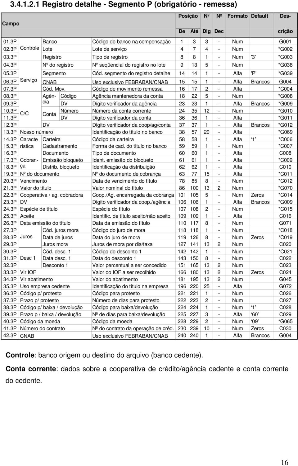 segmento do registro detalhe 14 14 1 - Alfa 'P' *G039 06.3P Serviço CNAB Uso exclusivo FEBRABAN/CNAB 15 15 1 - Alfa Brancos G004 07.3P Cód. Mov. Código de movimento remessa 16 17 2 - Alfa *C004 08.