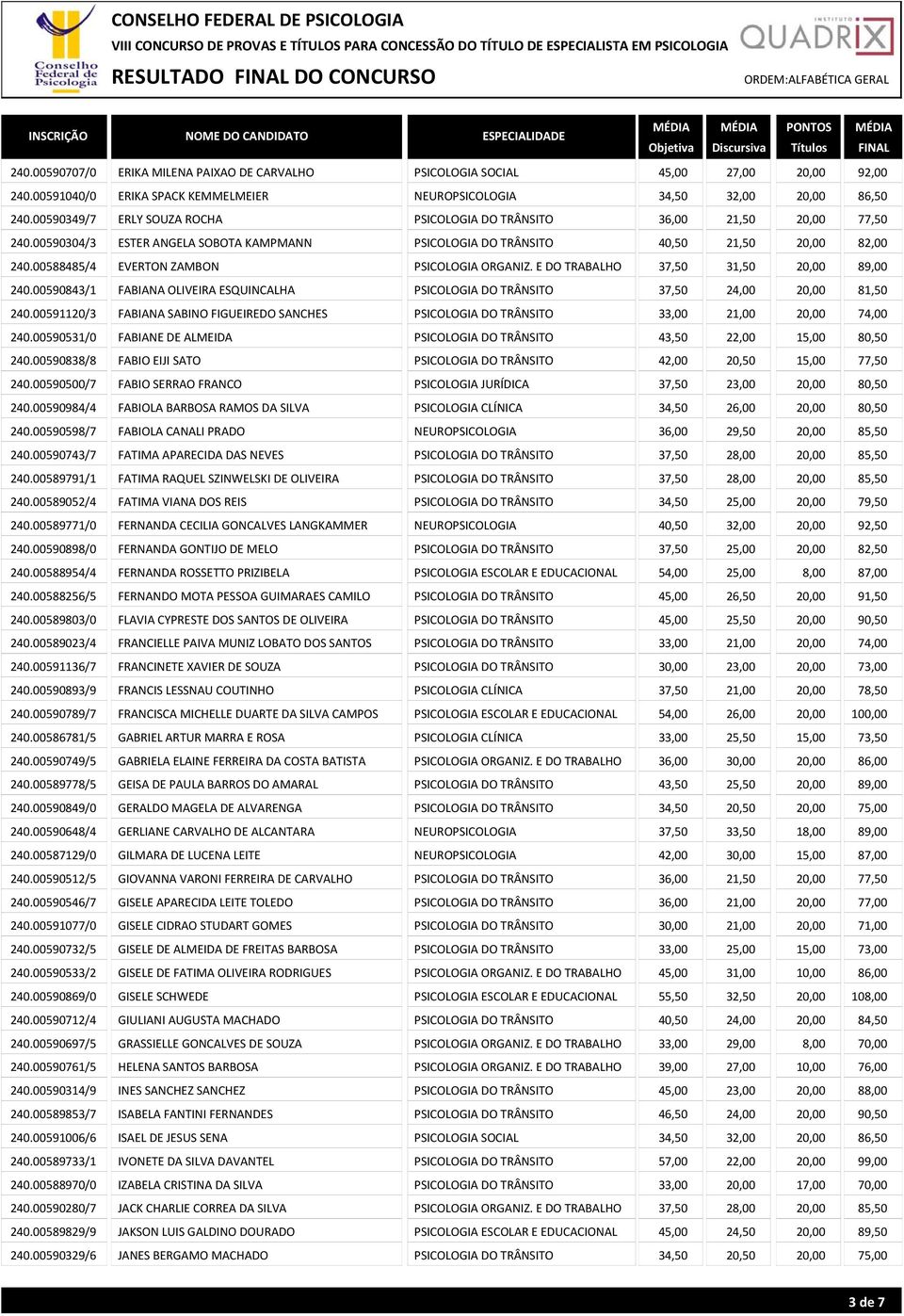 00591120/3 FABIANA SABINO FIGUEIREDO SANCHES 33,00 21,00 20,00 74,00 240.00590531/0 FABIANE DE ALMEIDA 43,50 22,00 15,00 80,50 240.00590838/8 FABIO EIJI SATO 42,00 20,50 15,00 77,50 240.