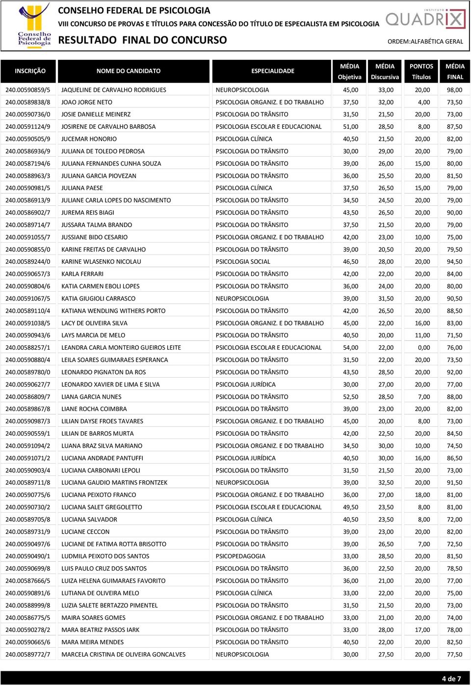 00586936/9 JULIANA DE TOLEDO PEDROSA 30,00 29,00 20,00 79,00 240.00587194/6 JULIANA FERNANDES CUNHA SOUZA 39,00 26,00 15,00 80,00 240.00588963/3 JULIANA GARCIA PIOVEZAN 36,00 25,50 20,00 81,50 240.