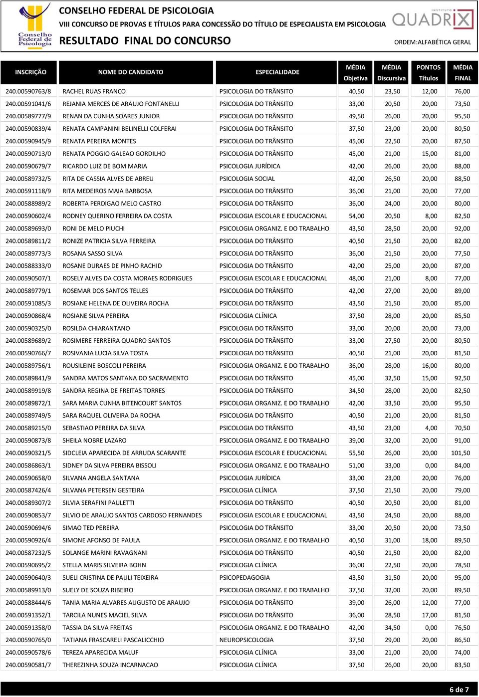 00590945/9 RENATA PEREIRA MONTES 45,00 22,50 20,00 87,50 240.00590713/0 RENATA POGGIO GALEAO GORDILHO 45,00 21,00 15,00 81,00 240.00590679/7 RICARDO LUIZ DE BOM MARIA 42,00 26,00 20,00 88,00 240.