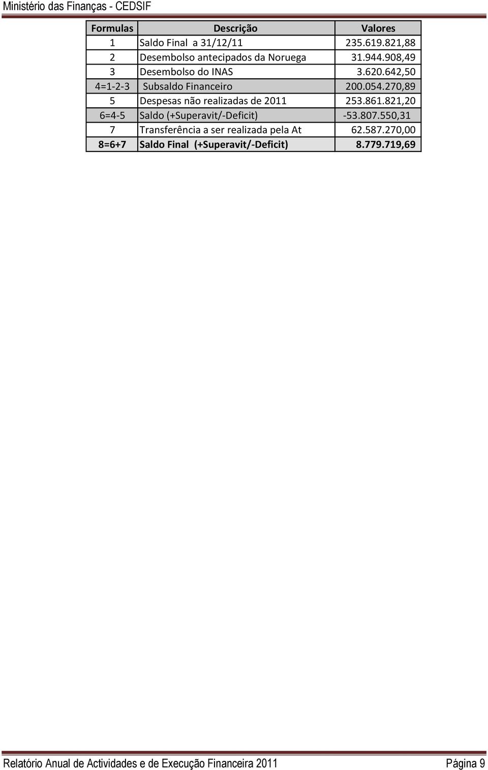 270,89 5 Despesas não realizadas de 2011 253.861.821,20 6=4-5 Saldo (+Superavit/-Deficit) -53.807.