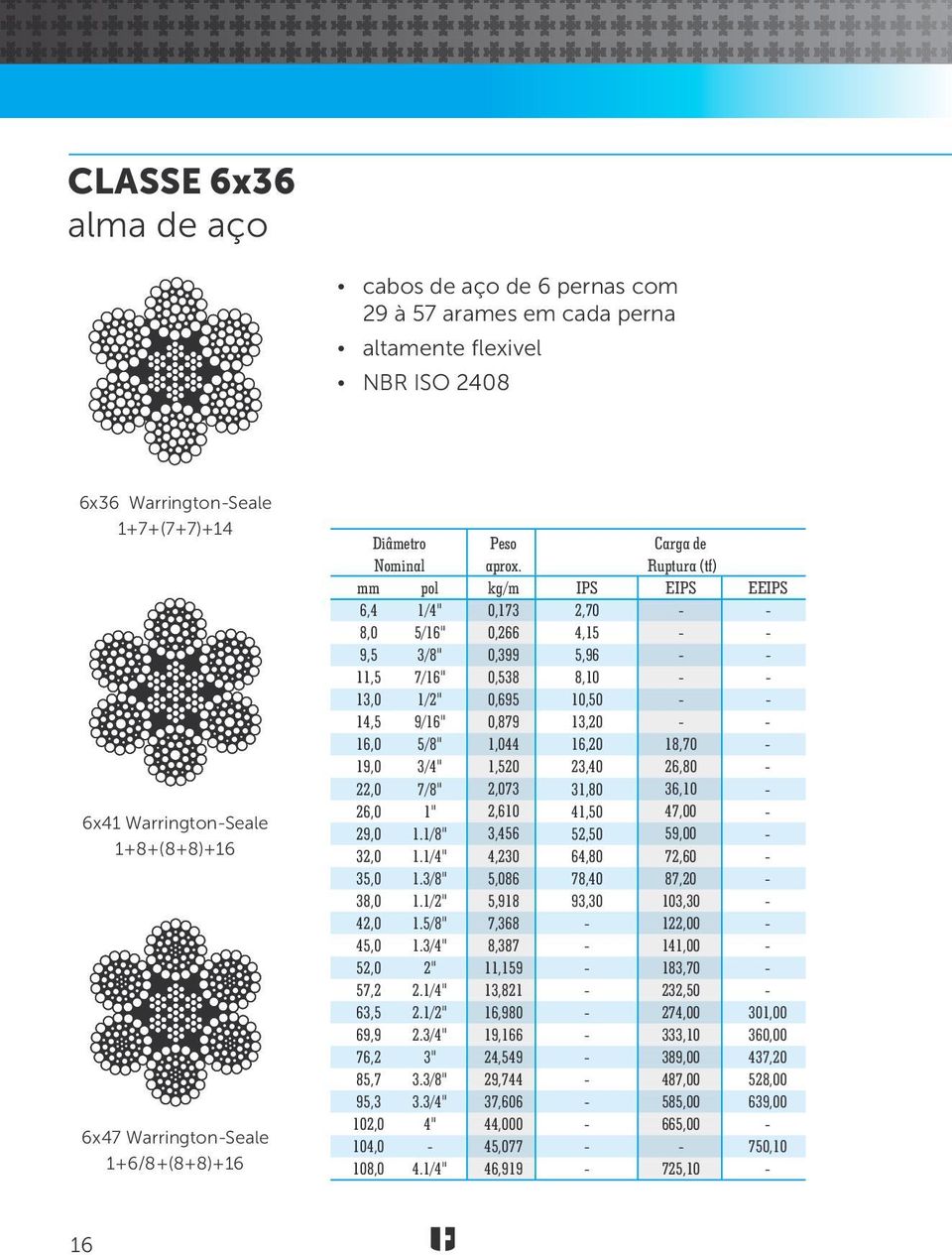 Ruptura (tf) mm pol kg/m IPS EIPS EEIPS 6,4 1/4" 0,173 2,70 - - 8,0 5/16" 0,266 4,15 - - 9,5 3/8" 0,399 5,96 - - 11,5 7/16" 0,538 8,10 - - 13,0 1/2" 0,695 10,50 - - 14,5 9/16" 0,879 13,20 - - 16,0