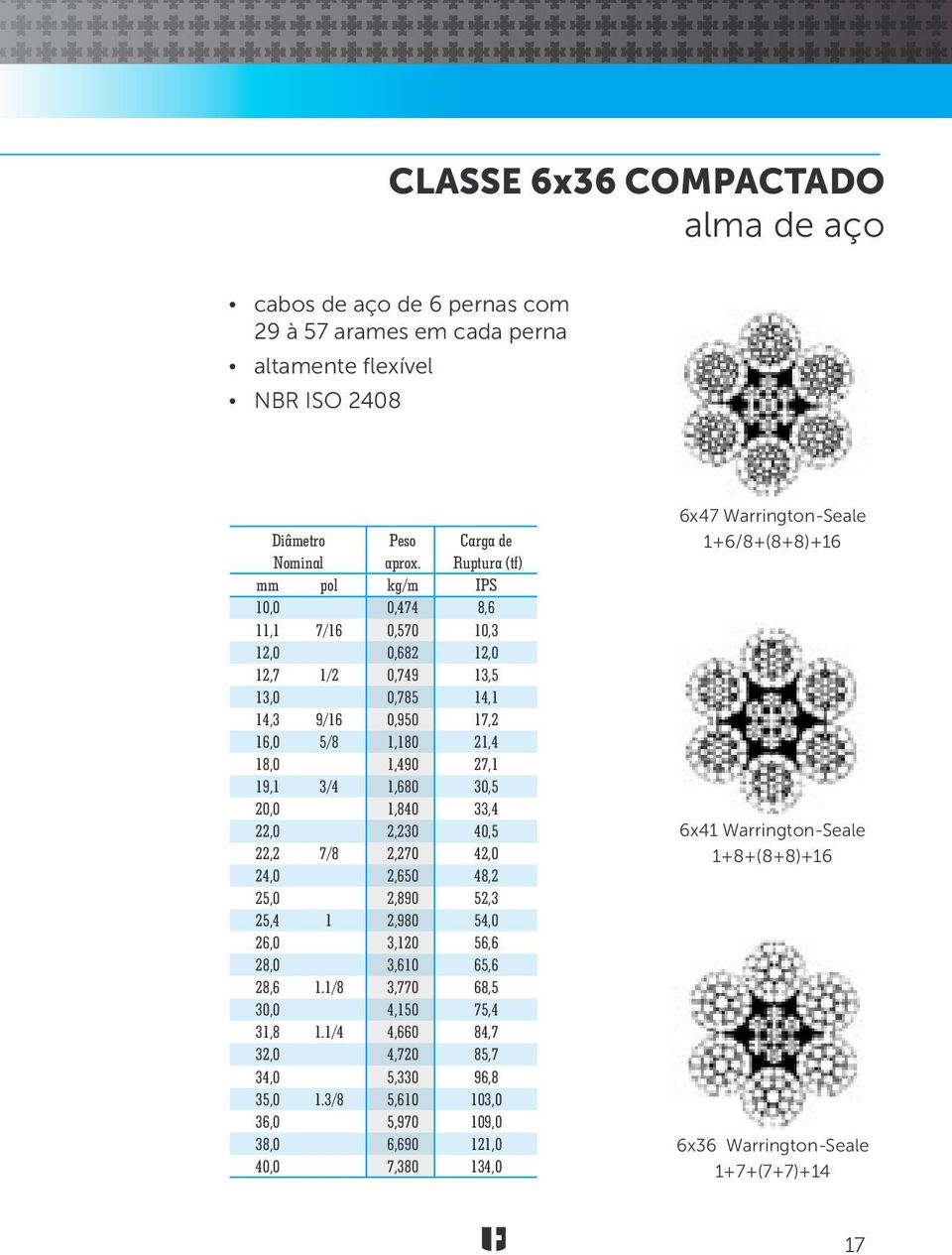 30,5 20,0 1,840 33,4 22,0 2,230 40,5 22,2 7/8 2,270 42,0 24,0 2,650 48,2 25,0 2,890 52,3 25,4 1 2,980 54,0 26,0 3,120 56,6 28,0 3,610 65,6 28,6 1.1/8 3,770 68,5 30,0 4,150 75,4 31,8 1.