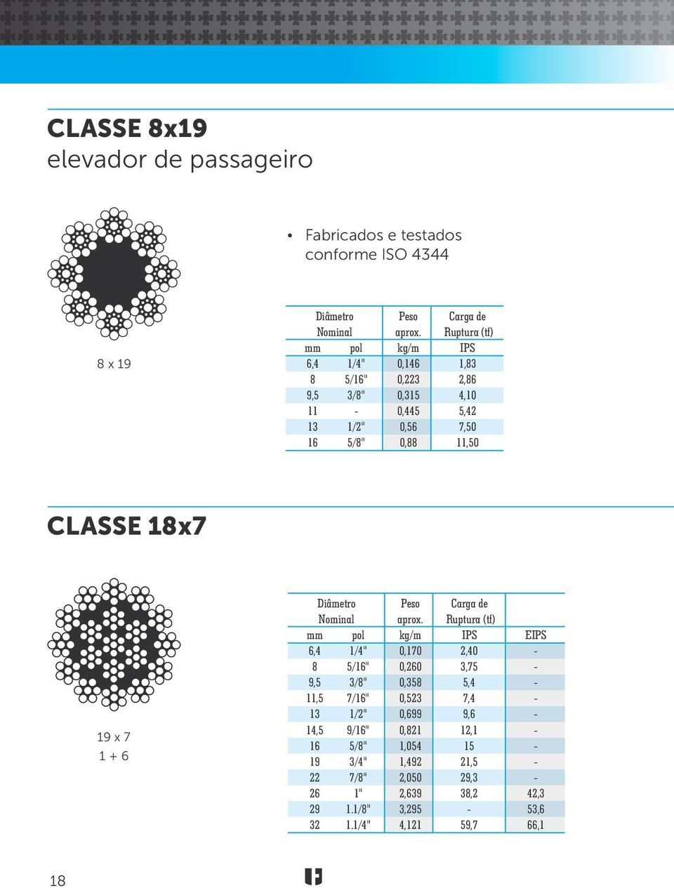 19 x 7 1 + 6 Diâmetro Peso Carga de Nominal aprox.