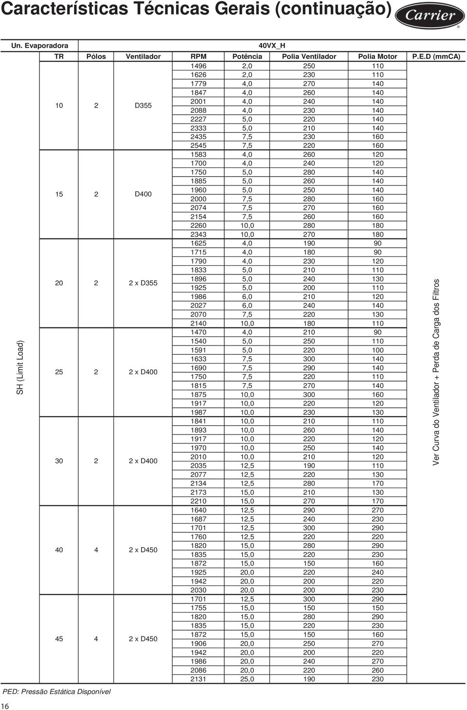 D (mmca) 1496 2,0 250 110 1626 2,0 230 110 1779 4,0 270 140 1847 4,0 260 140 10 2 D355 01 4,0 240 140 88 4,0 230 140 2227 5,0 2 140 2333 5,0 210 140 2435 7,5 230 160 2545 7,5 2 160 1583 4,0 260 1