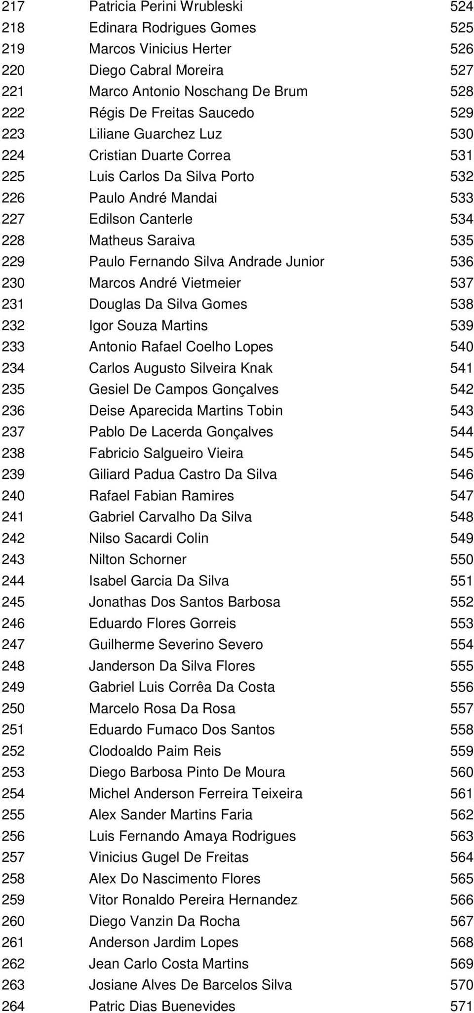 Andrade Junior 536 230 Marcos André Vietmeier 537 231 Douglas Da Silva Gomes 538 232 Igor Souza Martins 539 233 Antonio Rafael Coelho Lopes 540 234 Carlos Augusto Silveira Knak 541 235 Gesiel De