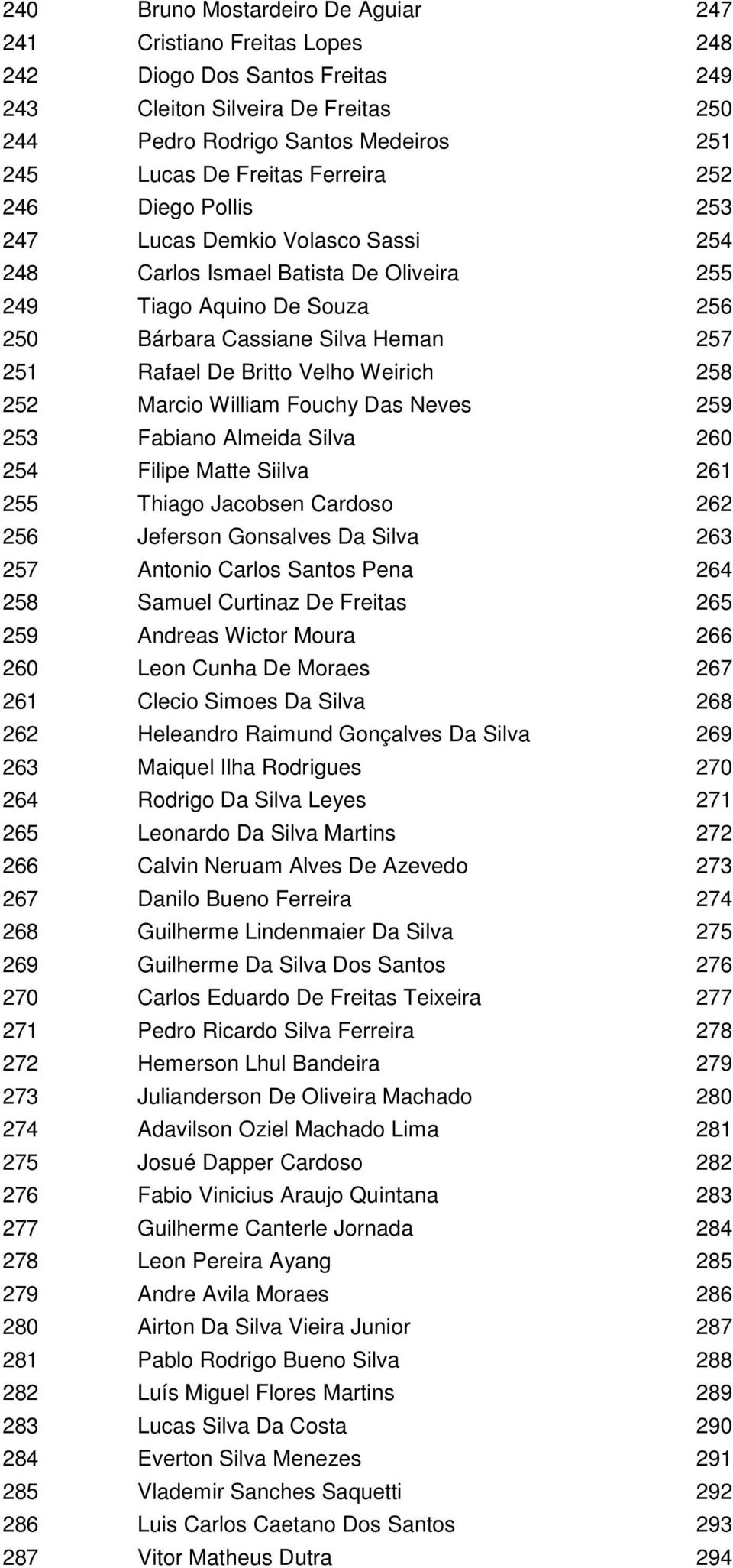 Velho Weirich 258 252 Marcio William Fouchy Das Neves 259 253 Fabiano Almeida Silva 260 254 Filipe Matte Siilva 261 255 Thiago Jacobsen Cardoso 262 256 Jeferson Gonsalves Da Silva 263 257 Antonio