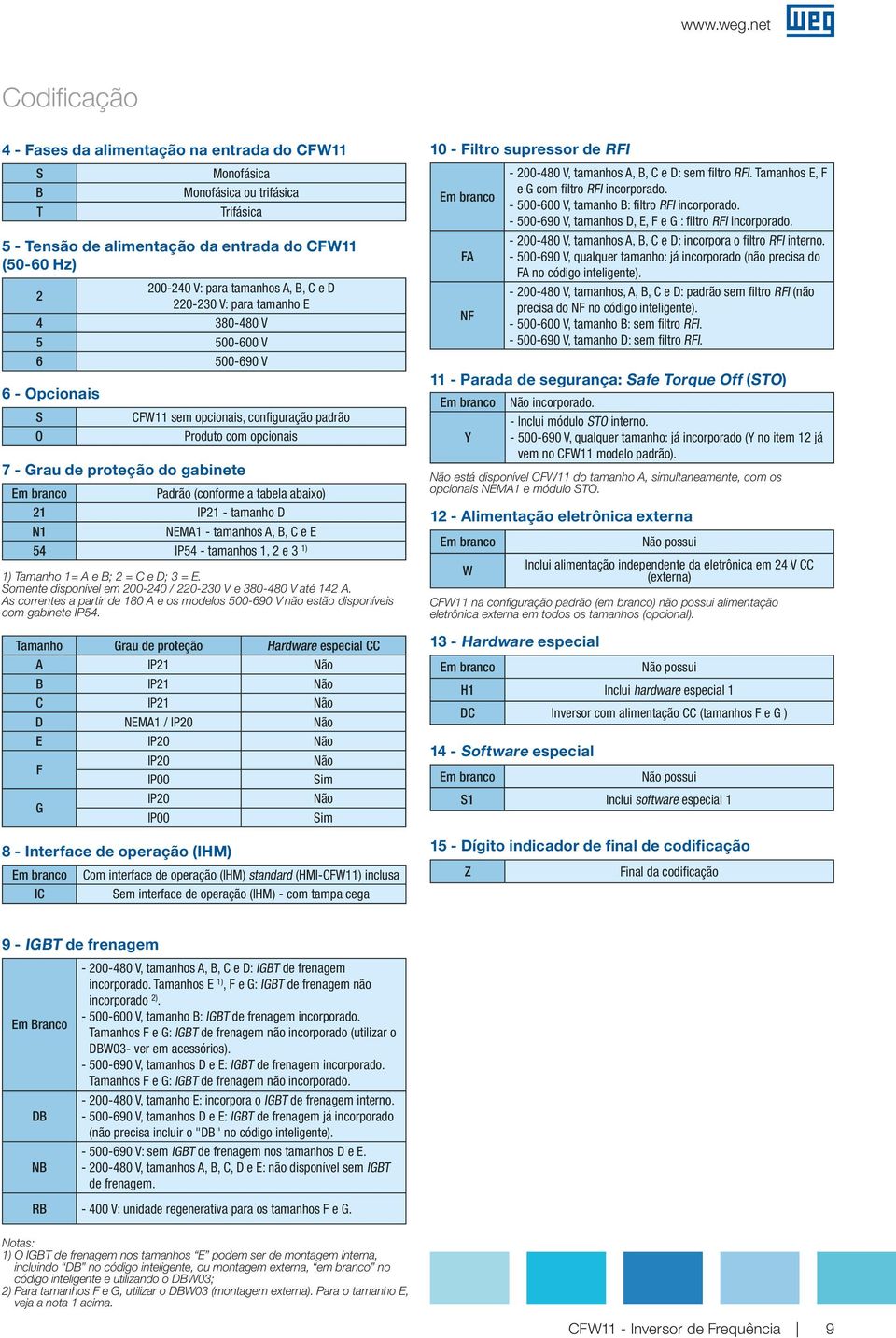 C e D 030 V: para tamanho E 4 380480 V 5 500600 V 6 500690 V S O CFW sem opcionais, confiuração padrão Produto com opcionais 7 Grau de proteção do abinete Em branco Padrão (conforme a tabela abaixo)