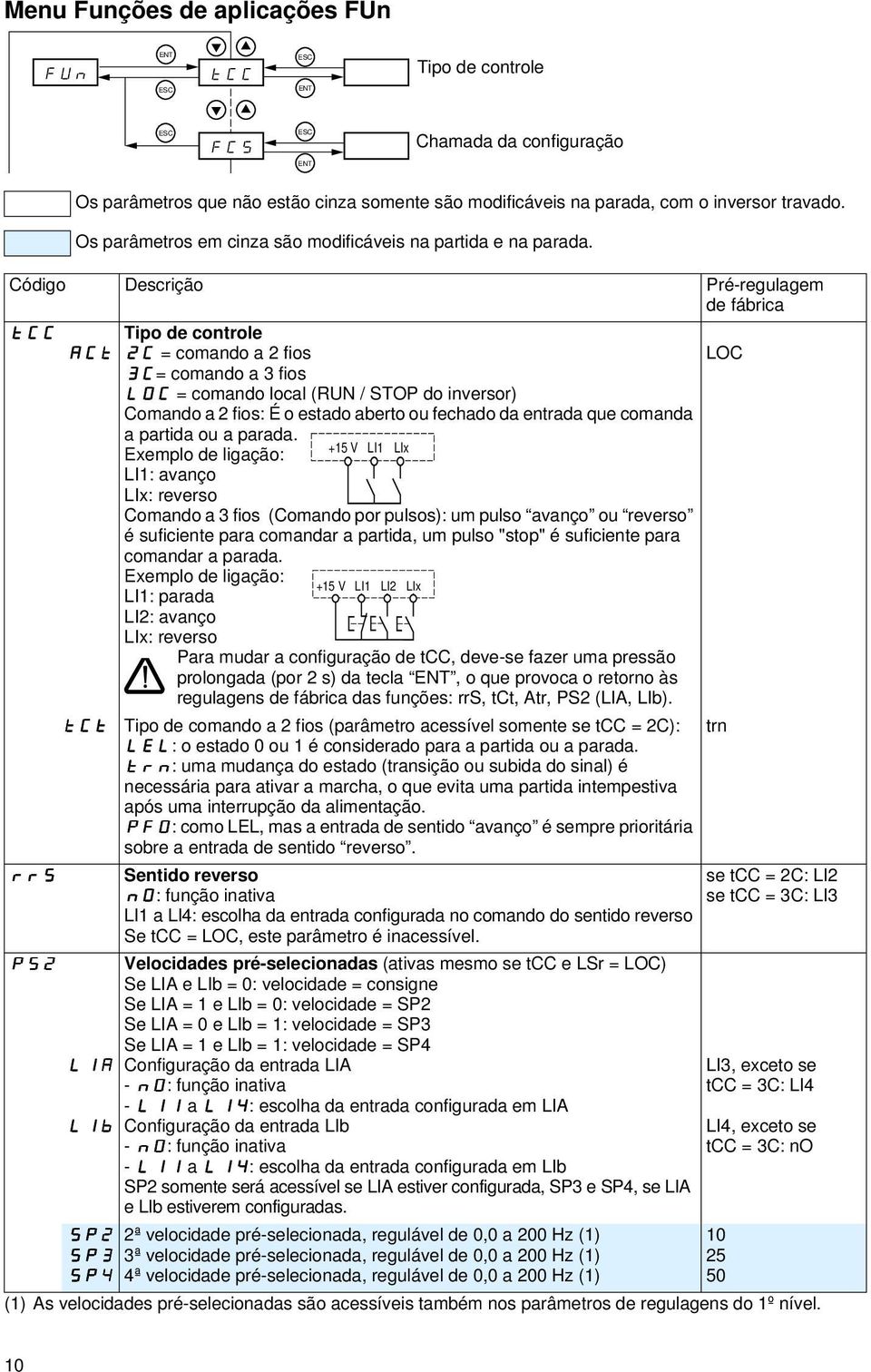 Código Descrição Pré-regulagem de fábrica tcc ACt rrs PS2 tct LIA LIb Tipo de controle 2C = comando a 2 fios 3C= comando a 3 fios LOC = comando local (RUN / STOP do inversor) Comando a 2 fios: É o