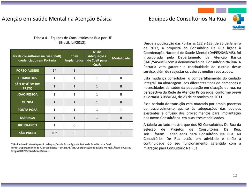 PESSOA 1 1 1 II OLINDA 1 1 1 II PONTA PORÃ 1 1 1 III MARINGÁ 1 1 1 II RIO BRANCO 1 0 I SÃO PAULO 10* 0 III *São Paulo e Porto Alegre são adequações de Estratégia de Saúde da Família para CnaR Fonte: