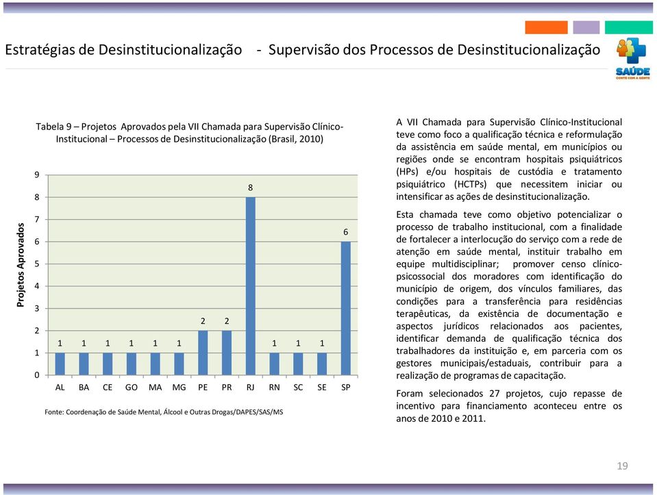 Drogas/DAPES/SAS/MS 6 A VII Chamada para Supervisão Clínico-Institucional teve como foco a qualificação técnica e reformulação da assistência em saúde mental, em municípios ou regiões onde se