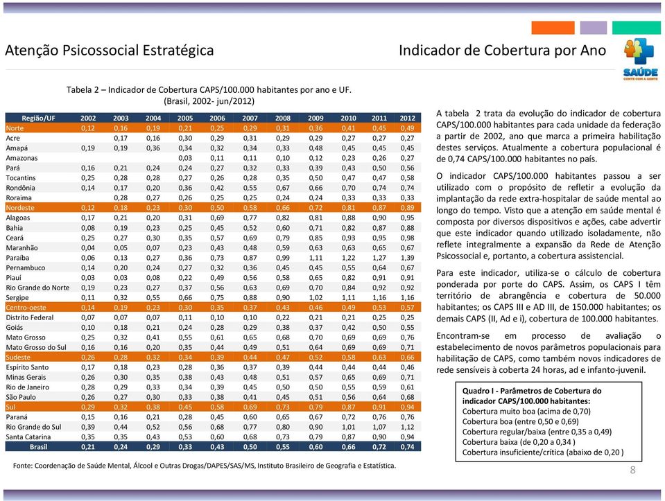 0,27 0,27 Amapá 0,19 0,19 0,36 0,34 0,32 0,34 0,33 0,48 0,45 0,45 0,45 Amazonas 0,03 0,11 0,11 0,10 0,12 0,23 0,26 0,27 Pará 0,16 0,21 0,24 0,24 0,27 0,32 0,33 0,39 0,43 0,50 0,56 Tocantins 0,25 0,28