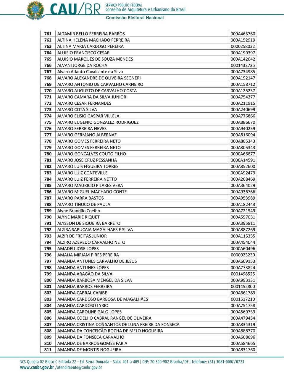 CARNEIRO 000A158712 770 ALVARO AUGUSTO DE CARVALHO COSTA 000A125237 771 ALVARO CAMARA DA SILVA JUNIOR 000A754277 772 ALVARO CESAR FERNANDES 000A211915 773 ALVARO COTA SILVA 000A240699 774 ALVARO