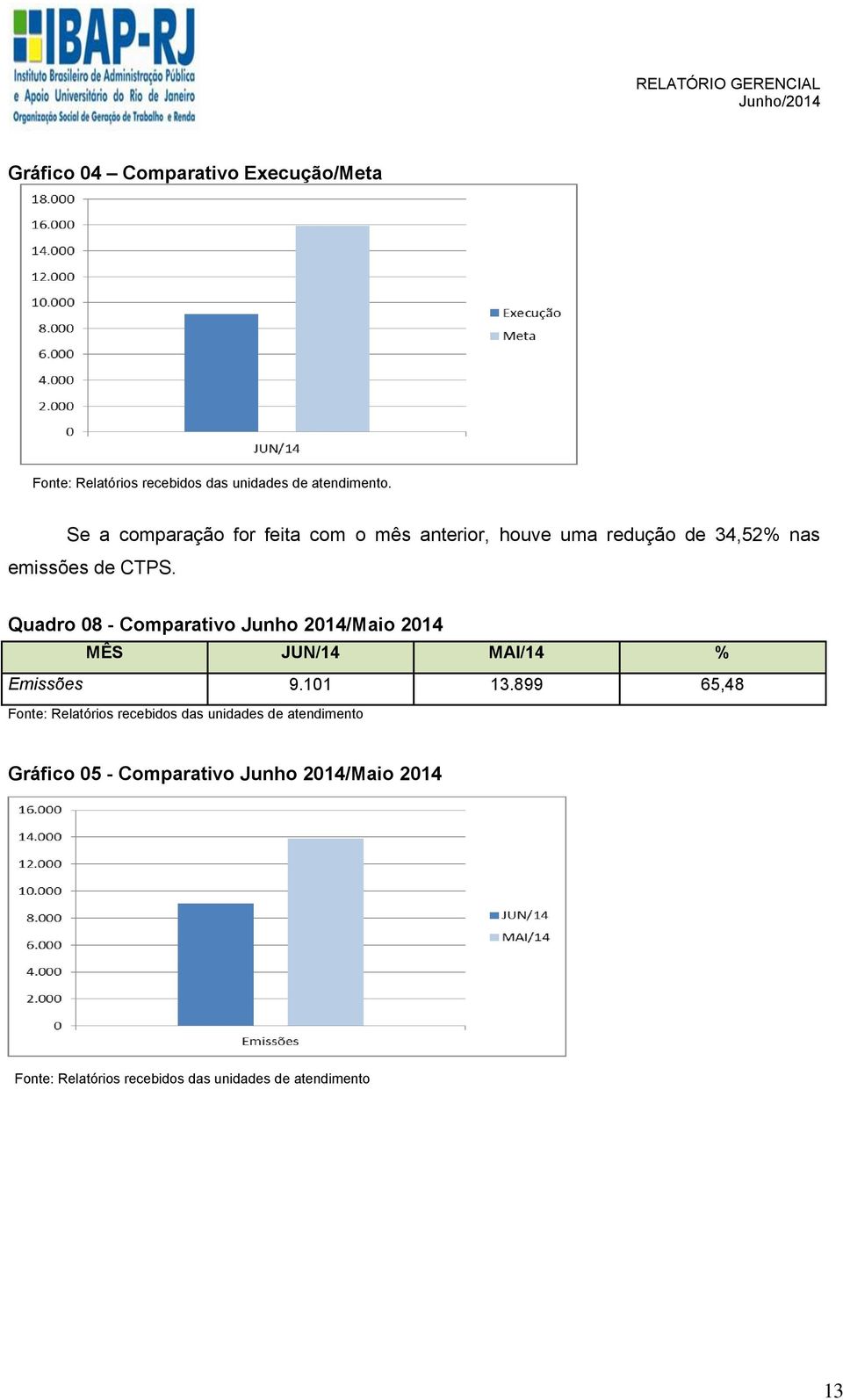 Quadro 08 - Comparativo Junho 2014/Maio 2014 MÊS JUN/14 MAI/14 % Emissões 9.101 13.