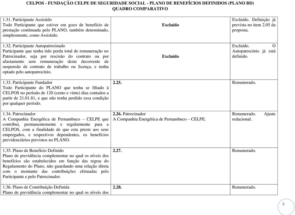 contrato de trabalho ou licença, e tenha optado pelo autopatrocínio.. Definição já prevista no item 2.05 da proposta.. O Autopatrocínio já está definido. 1.33.