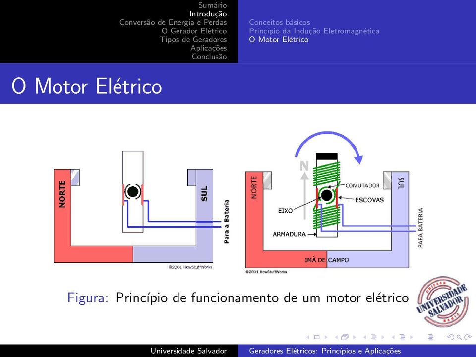 Eletromagnética O Motor Elétrico