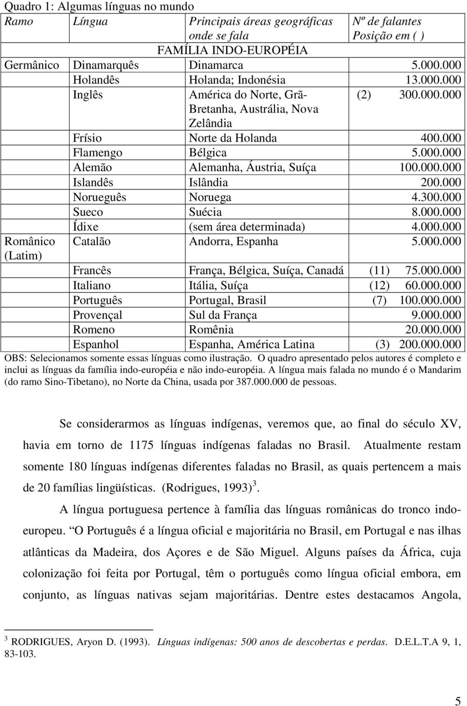 000.000 Islandês Islândia 200.000 Norueguês Noruega 4.300.000 Sueco Suécia 8.000.000 Ídixe (sem área determinada) 4.000.000 Catalão Andorra, Espanha 5.000.000 Francês França, Bélgica, Suíça, Canadá (11) 75.