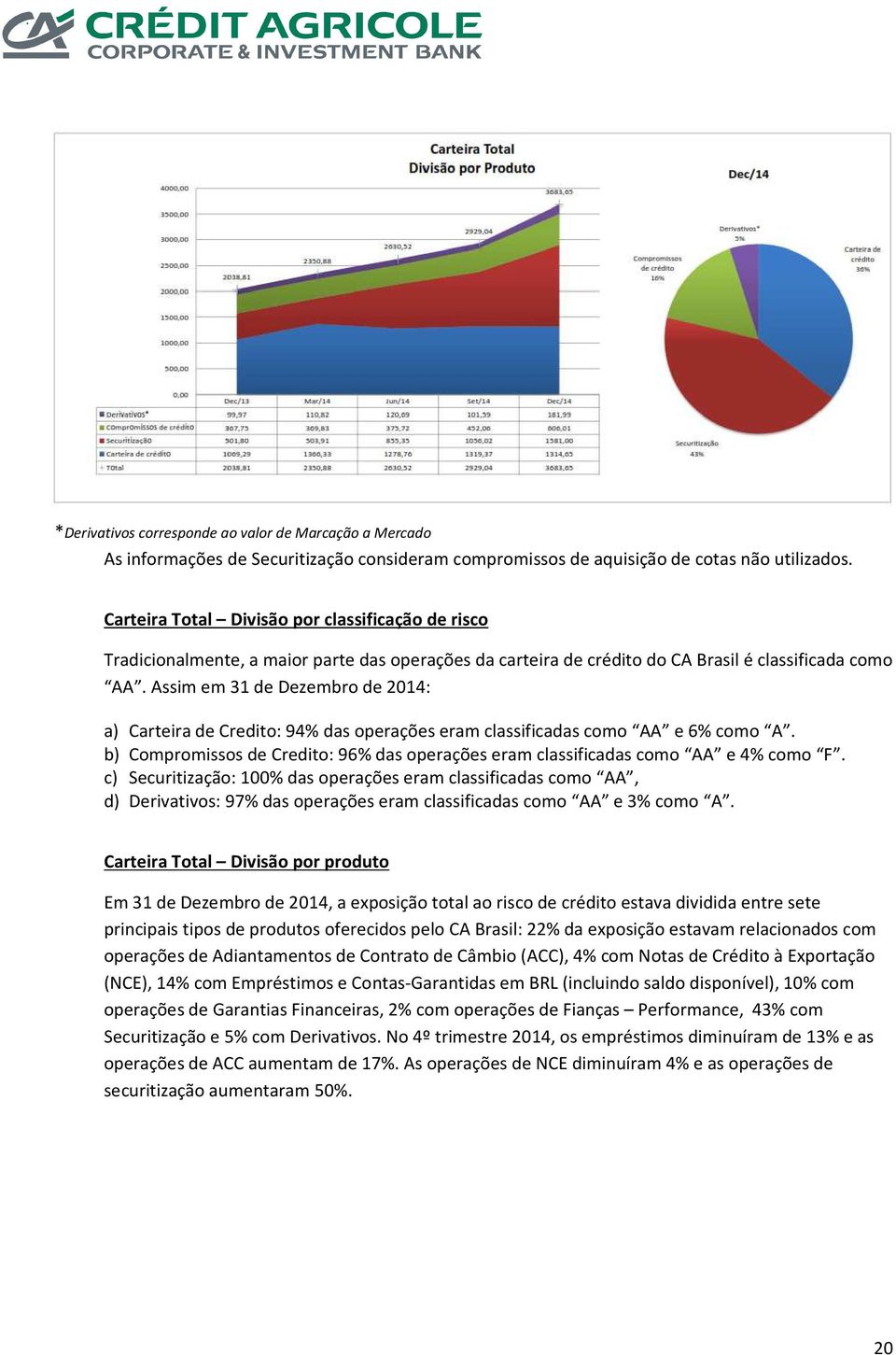 Assim em 31 de Dezembro de 2014: a) Carteira de Credito: 94% das operações eram classificadas como AA e 6% como A. b) Compromissos de Credito: 96% das operações eram classificadas como AA e 4% como F.