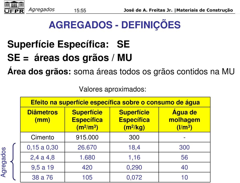 água Diâmetros (mm) Superfície Específica (m 2 /m 3 ) Superfície Específica (m 2 /kg) Água de molhagem (l/m 3