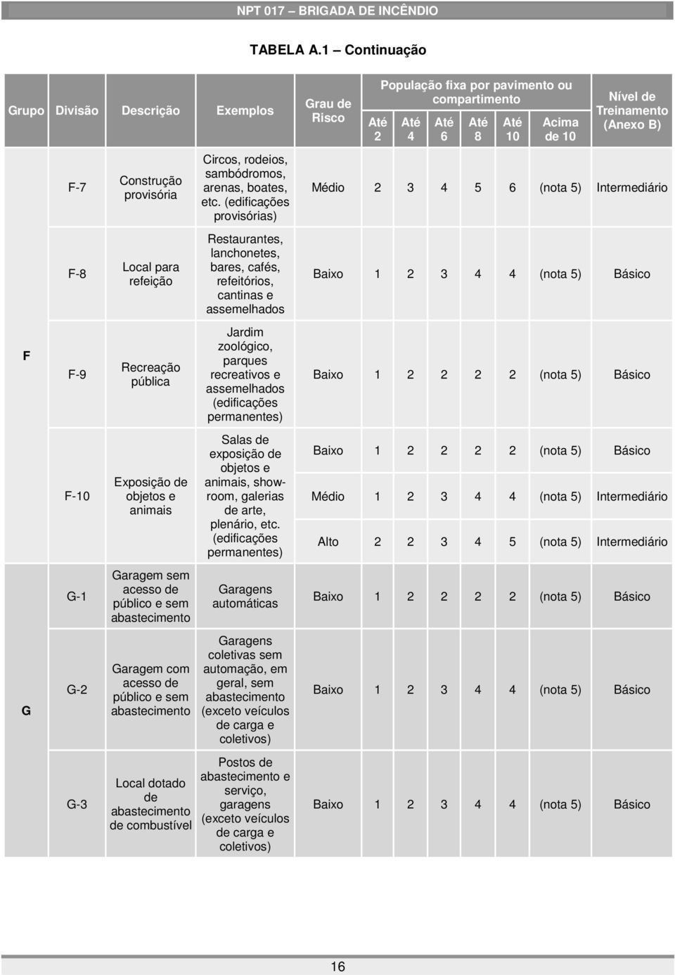 público e sem abastecimento Garagem com acesso de público e sem abastecimento Local dotado de abastecimento de combustível Circos, rodeios, sambódromos, arenas, boates, etc.