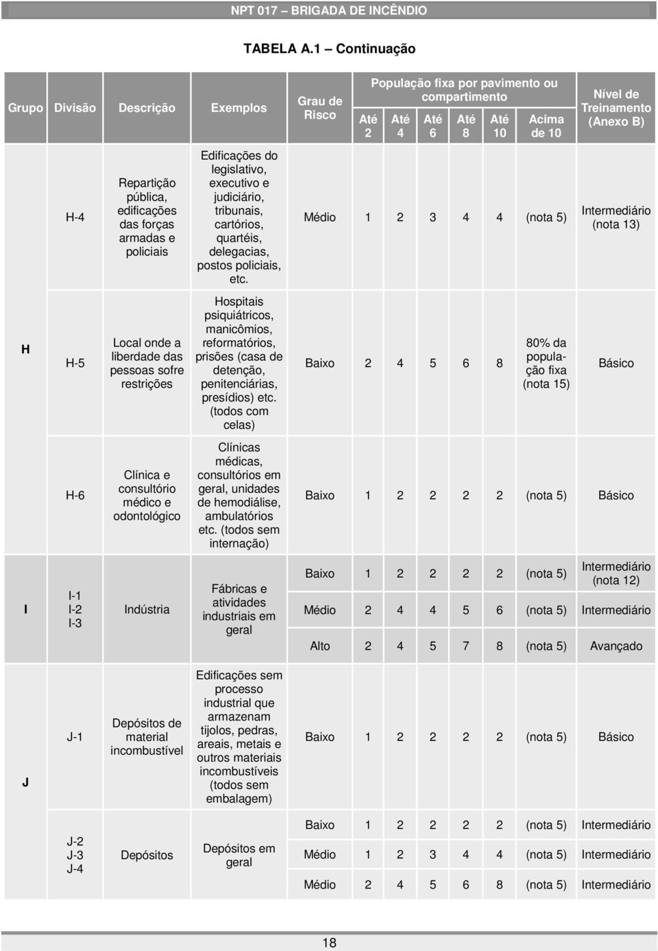 consultório médico e odontológico Indústria Edificações do legislativo, executivo e judiciário, tribunais, cartórios, quartéis, delegacias, postos policiais, etc.