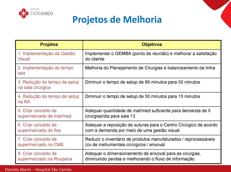 Criar conceito de supermercado na Rouparia Objetivos Implementar o GEMBA (ponto de reunião) e melhorar a satisfação do cliente Melhoria do Planejamento de Cirurgias e balanceamento da linha Diminuir