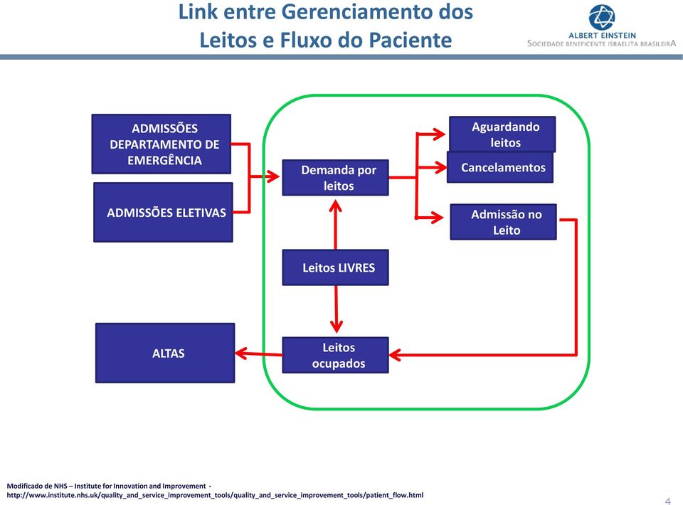 LIVRES ALTAS Leitos ocupados Modificado de NHS Institute for Innovation and Improvement -