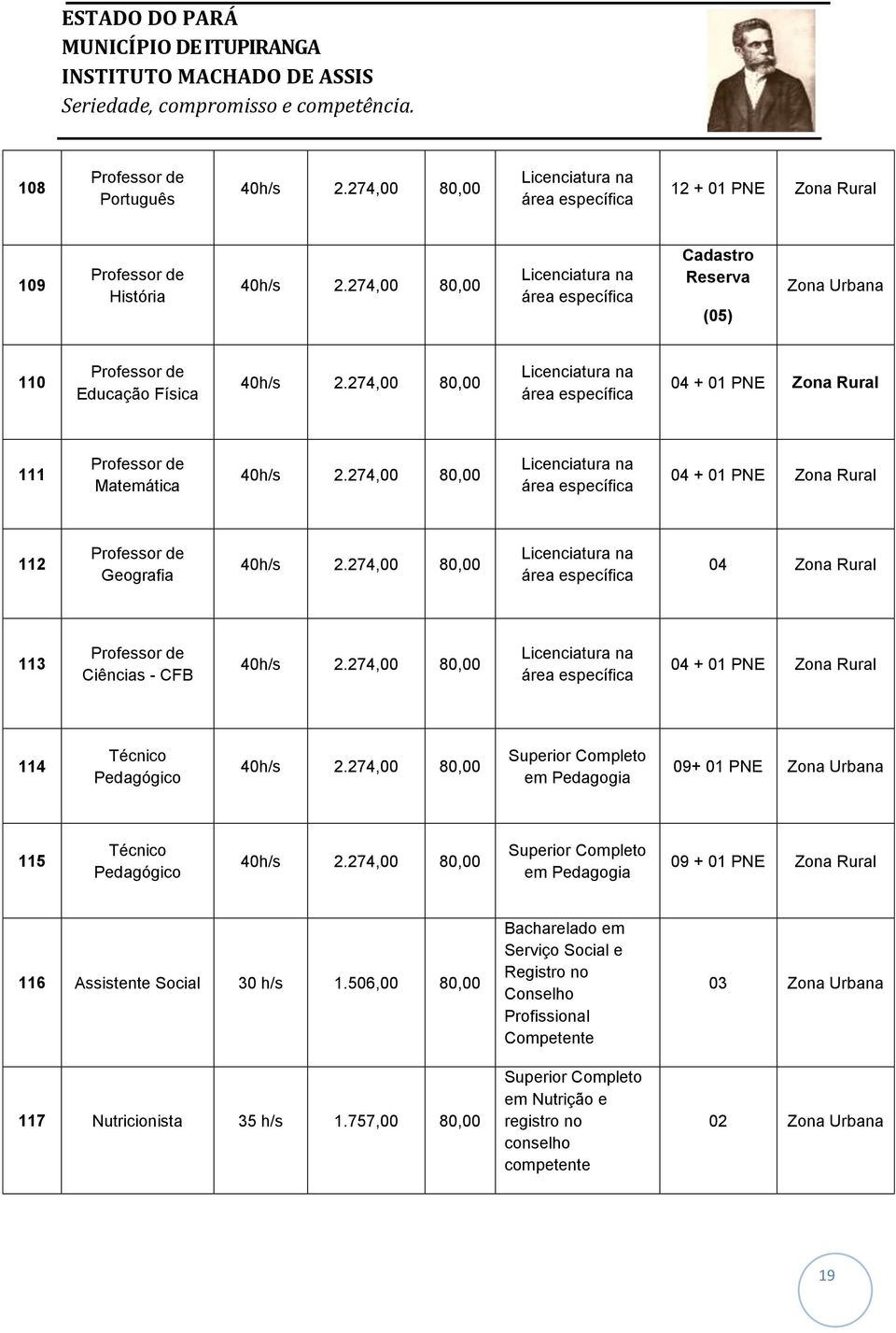 274,00 80,00 Licenciatura na área específica 04 + 01 PNE Zona Rural 111 Professor de Matemática 40h/s 2.