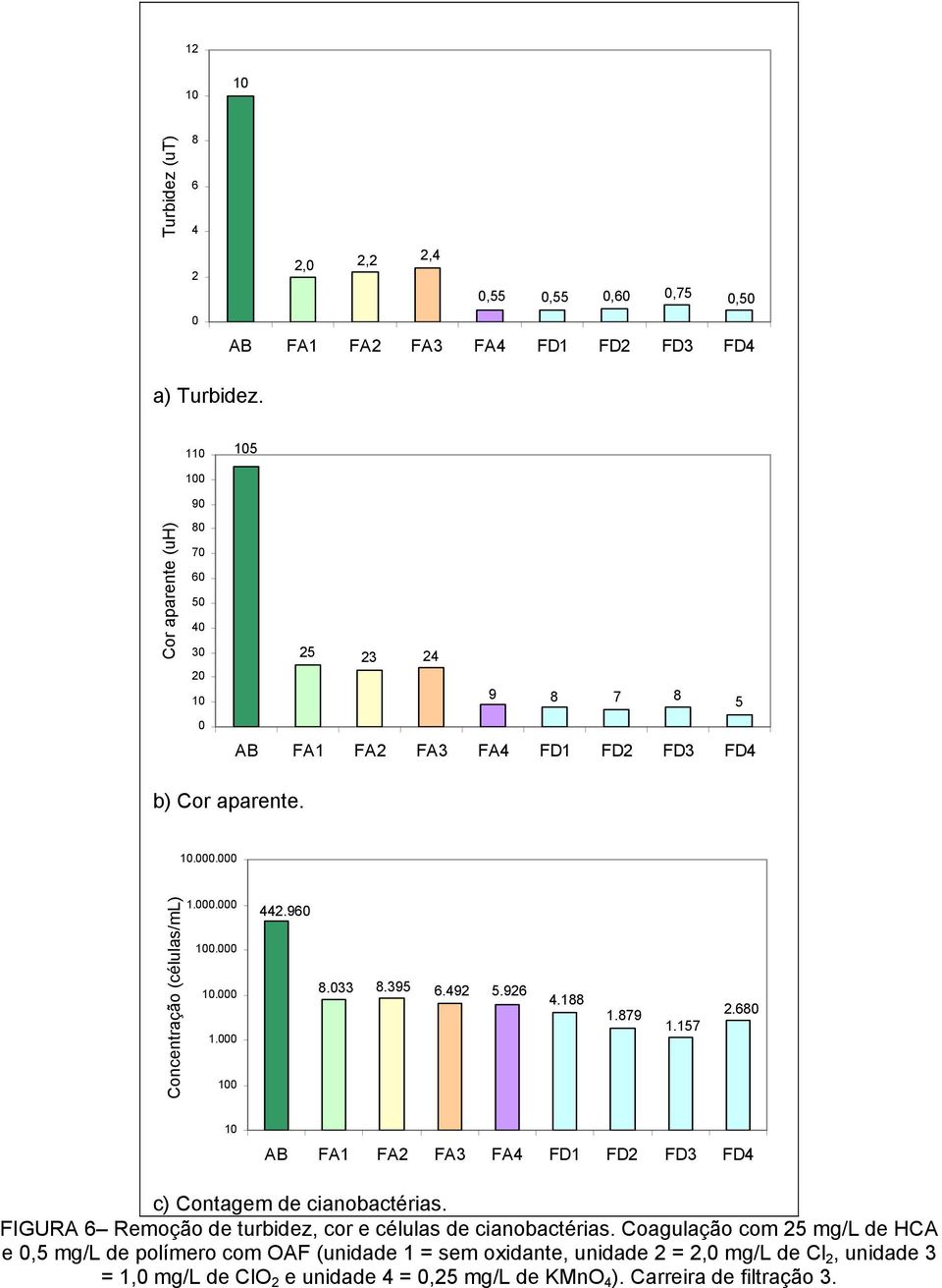 492 5.92 4.188 1.879 1.157 2.8 c) Contagem de cianobactérias. FIGURA Remoção de turbidez, cor e células de cianobactérias.