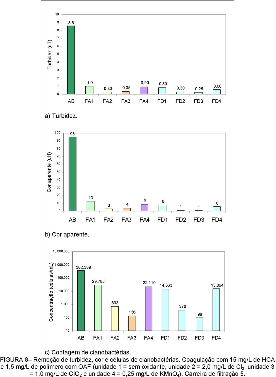 1 14.53 37 98 15.4 c) Contagem de cianobactérias. FIGURA 8 Remoção de turbidez, cor e células de cianobactérias.