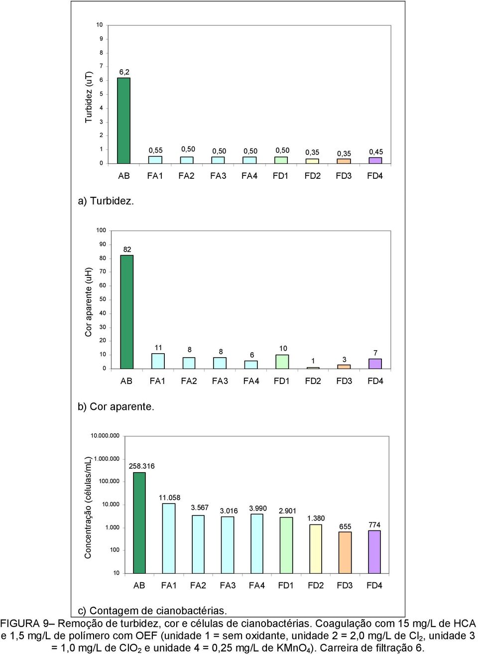 91 1.38 55 774 c) Contagem de cianobactérias. FIGURA 9 Remoção de turbidez, cor e células de cianobactérias.