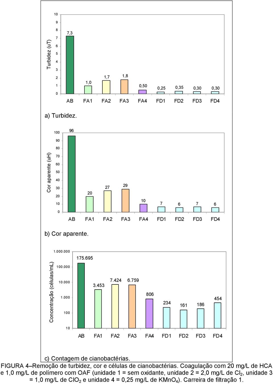 759 8 234 11 18 454 c) Contagem de cianobactérias. FIGURA 4 Remoção de turbidez, cor e células de cianobactérias.