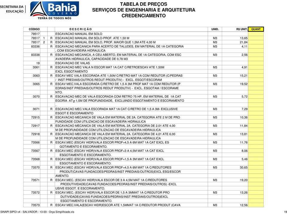 MATERIAL DE 1A CATEGORIA, COM ESC M3 2,56 AVADEIRA HIDRAULICA, CAPACIDADE DE 0,78 M3 19 ESCAVACAO DE VALAS 3061 R ESCAVACAO MEC VALA N ESCOR MAT 1A CAT C/RETROESCAV ATE 1,50M M3 4,91 EXCL ESGOTAMENTO