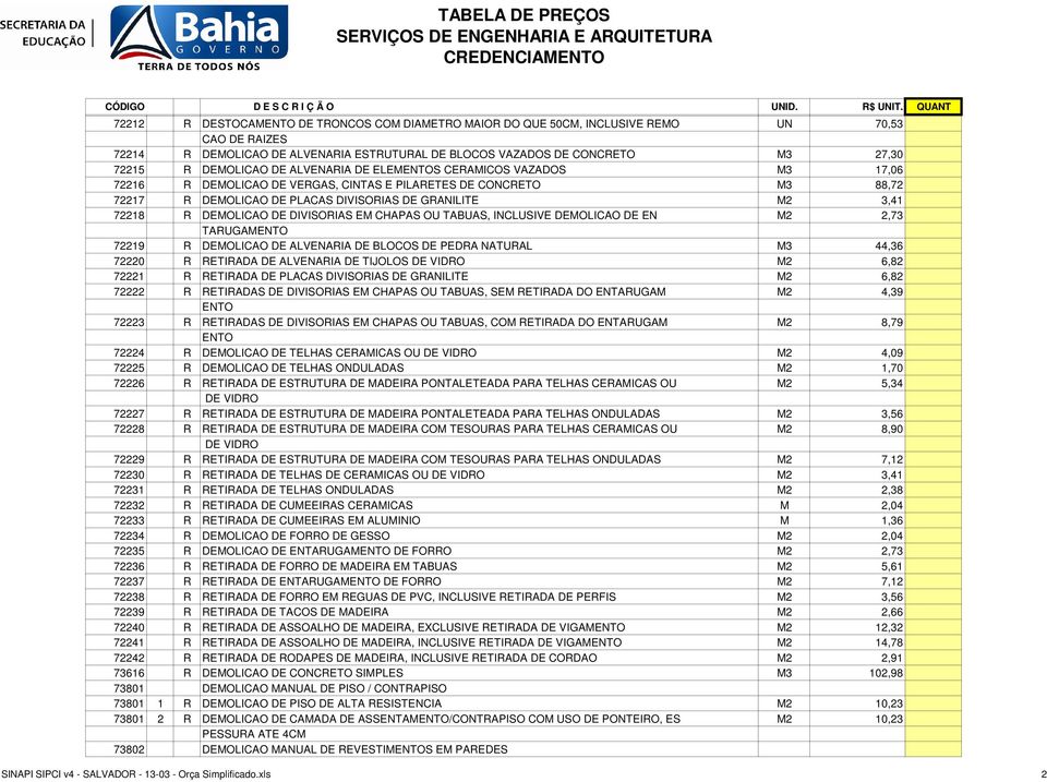 DEMOLICAO DE DIVISORIAS EM CHAPAS OU TABUAS, INCLUSIVE DEMOLICAO DE EN M2 2,73 TARUGAMENTO 72219 R DEMOLICAO DE ALVENARIA DE BLOCOS DE PEDRA NATURAL M3 44,36 72220 R RETIRADA DE ALVENARIA DE TIJOLOS