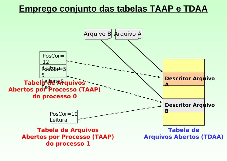 do processo 0 PosCor=10 Leitura Tabela de Arquivos Abertos por Processo (TAAP)