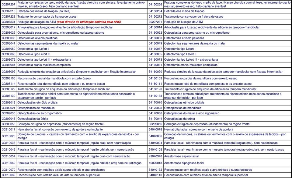 diretriz de utilização definida pela ANS) 30207231 Redução de luxação do ATM Fraturas complexas do terco medio da face, fixacao cirurgica com sintese, levantamento craniomaxilar, enxerto osseo, halo