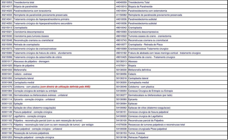 44010036 Paratireoidectomia subtotal 30214050 Tratamento cirúrgico do hiperparatireoidismo secundário 44010036 Paratireoidectomia subtotal 30215013 Cranioplastia 49010042 Cranioplastia 30215021