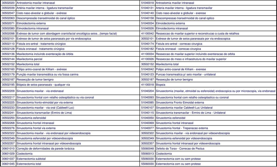 optico 30502071 Etmoidectomia externa 51040034 Etmoidectomia externa 30502080 Etmoidectomia intranasal 51040026 Etmoidectomia intranasal 30502098 Exérese de tumor com abordagem craniofacial