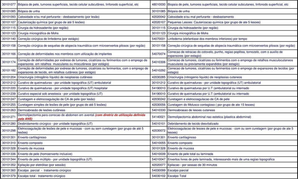 química (por grupo de até 5 lesões) 42020107 Pequenas Lesoes: Cauterizacao quimica (por grupo de ate 5 lesoes) 30101115 Cirurgia da hidrosadenite (por região) 30101115 Cirurgia da hidrosadenite (por