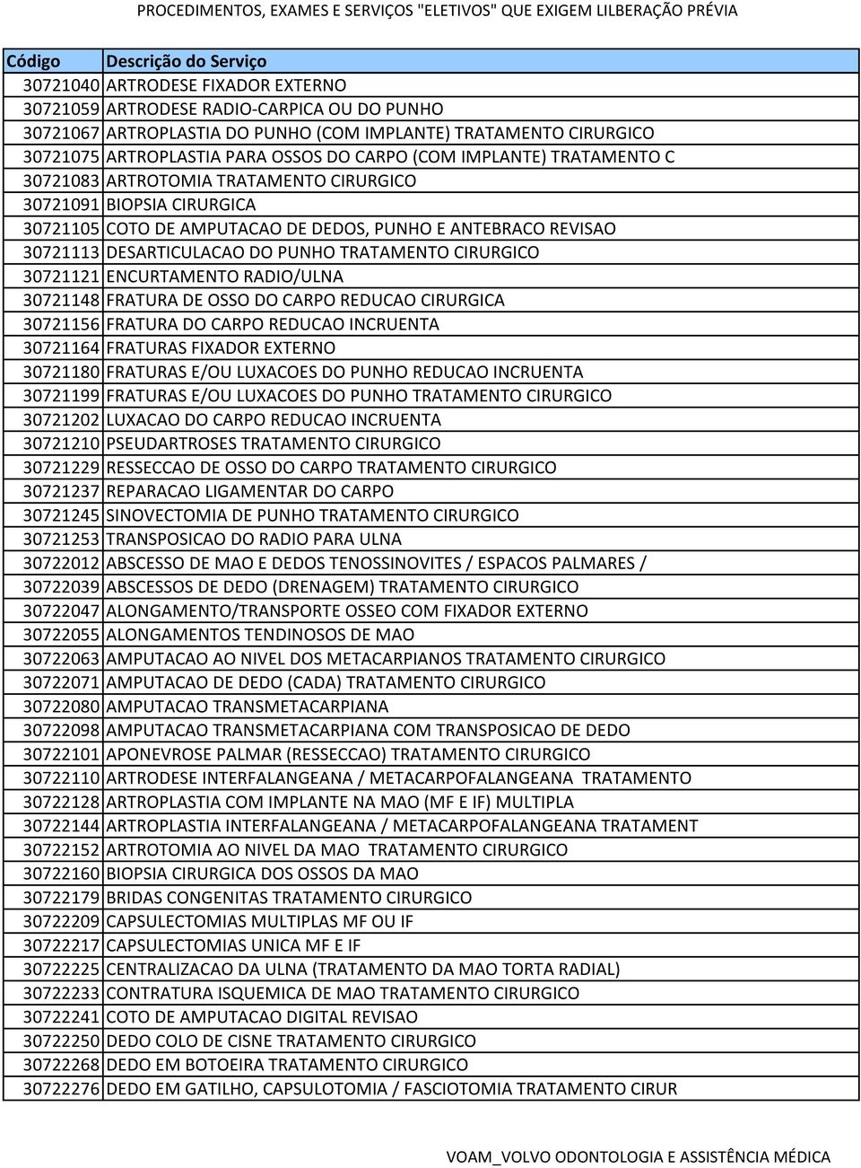 CIRURGICO 30721121 ENCURTAMENTO RADIO/ULNA 30721148 FRATURA DE OSSO DO CARPO REDUCAO CIRURGICA 30721156 FRATURA DO CARPO REDUCAO INCRUENTA 30721164 FRATURAS FIXADOR EXTERNO 30721180 FRATURAS E/OU