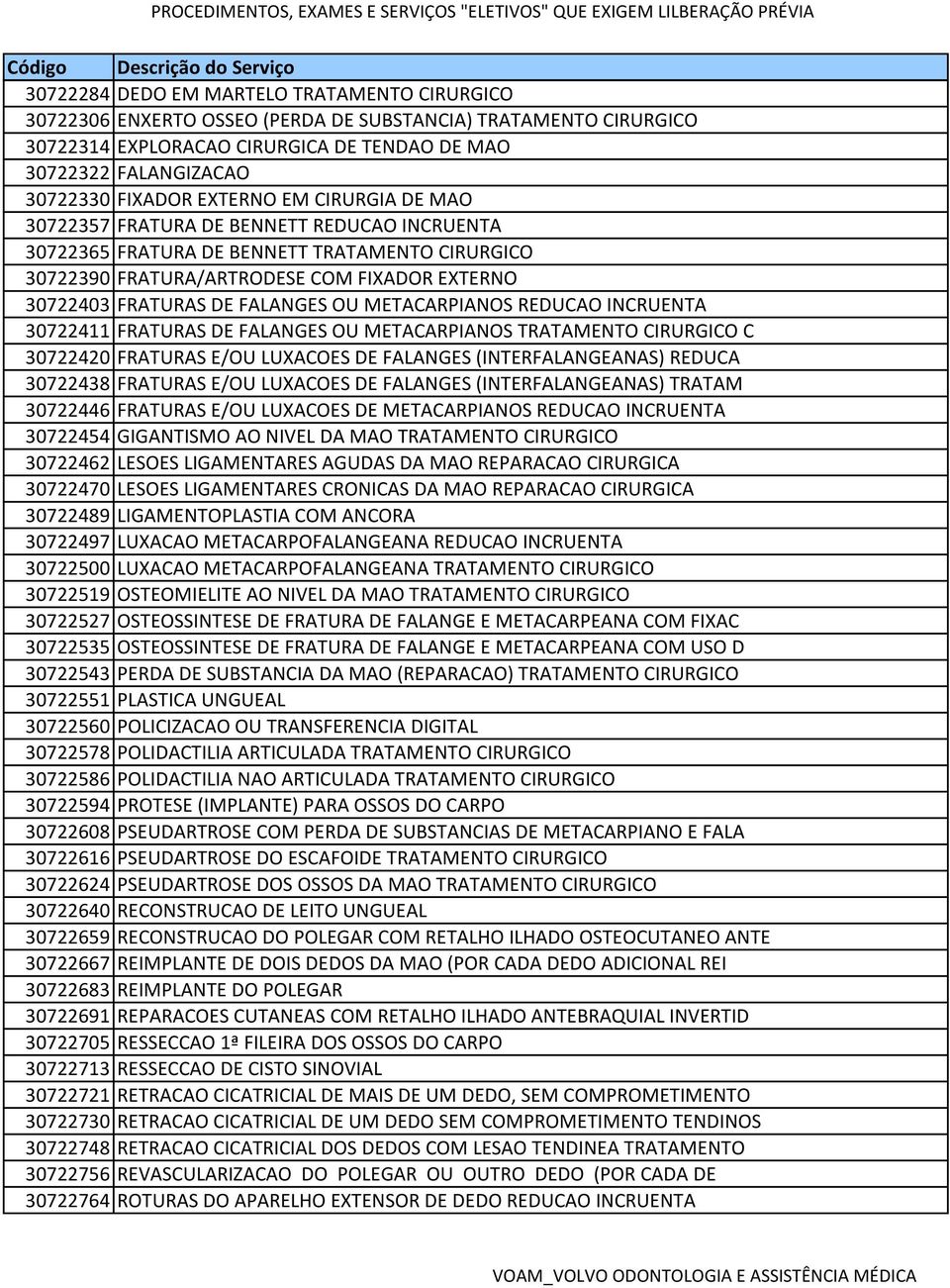 OU METACARPIANOS REDUCAO INCRUENTA 30722411 FRATURAS DE FALANGES OU METACARPIANOS TRATAMENTO CIRURGICO C 30722420 FRATURAS E/OU LUXACOES DE FALANGES (INTERFALANGEANAS) REDUCA 30722438 FRATURAS E/OU