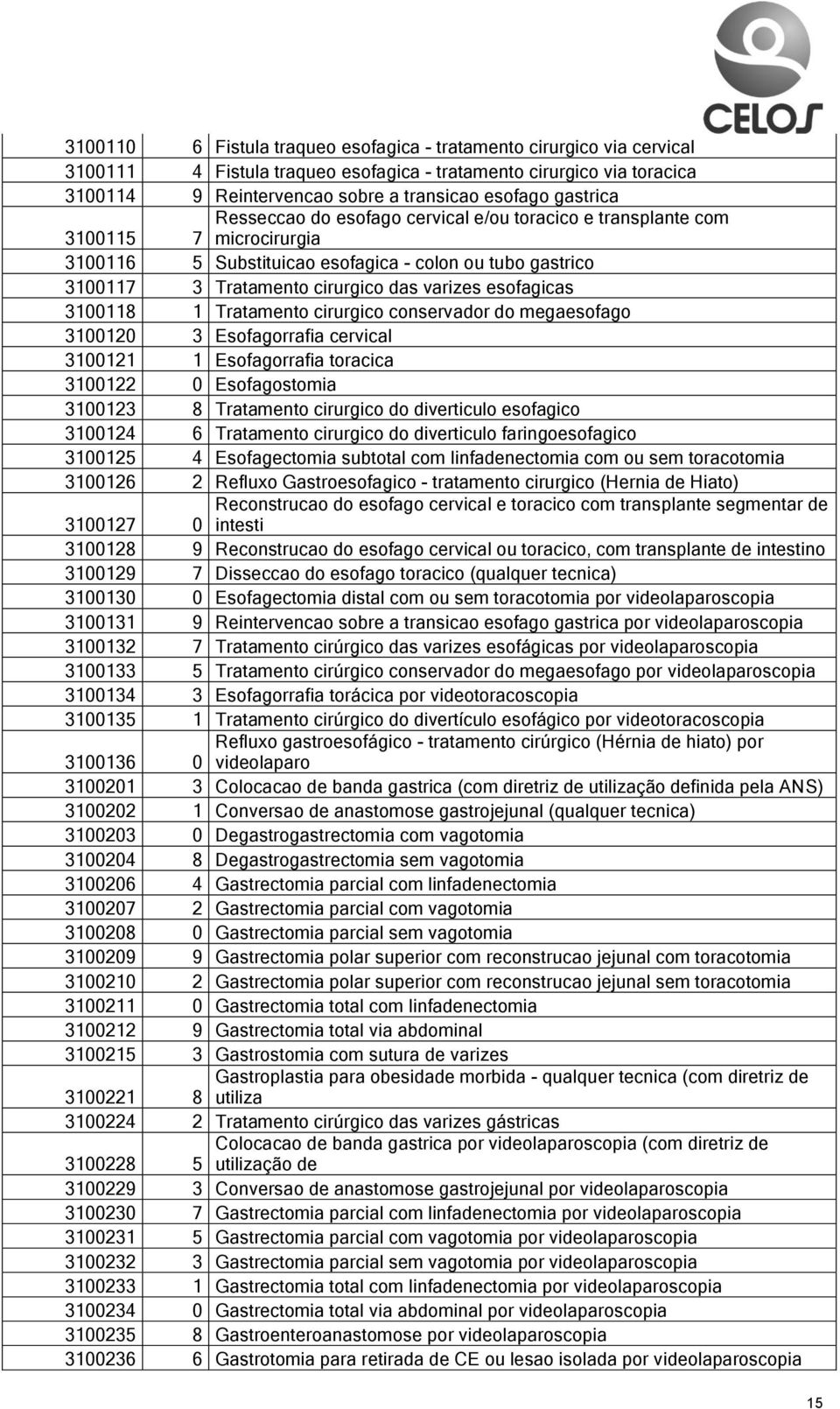 esofagicas 3100118 1 Tratamento cirurgico conservador do megaesofago 3100120 3 Esofagorrafia cervical 3100121 1 Esofagorrafia toracica 3100122 0 Esofagostomia 3100123 8 Tratamento cirurgico do