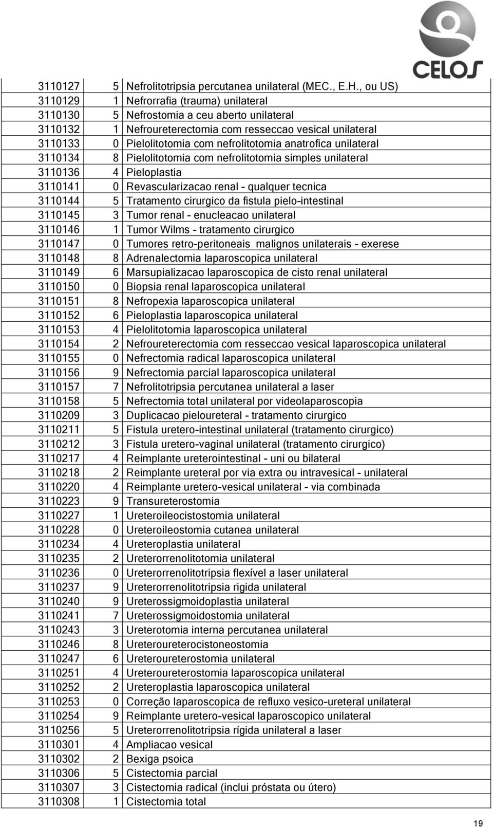 nefrolitotomia anatrofica unilateral 3110134 8 Pielolitotomia com nefrolitotomia simples unilateral 3110136 4 Pieloplastia 3110141 0 Revascularizacao renal - qualquer tecnica 3110144 5 Tratamento