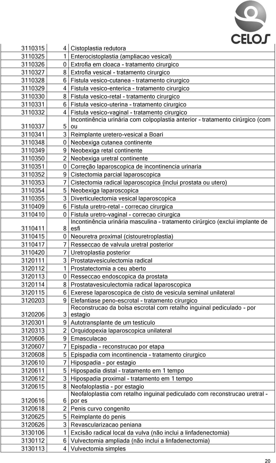 tratamento cirurgico 3110332 4 Fistula vesico-vaginal - tratamento cirurgico Incontinência urinária com colpoplastia anterior - tratamento cirúrgico (com 3110337 5 ou 3110341 3 Reimplante