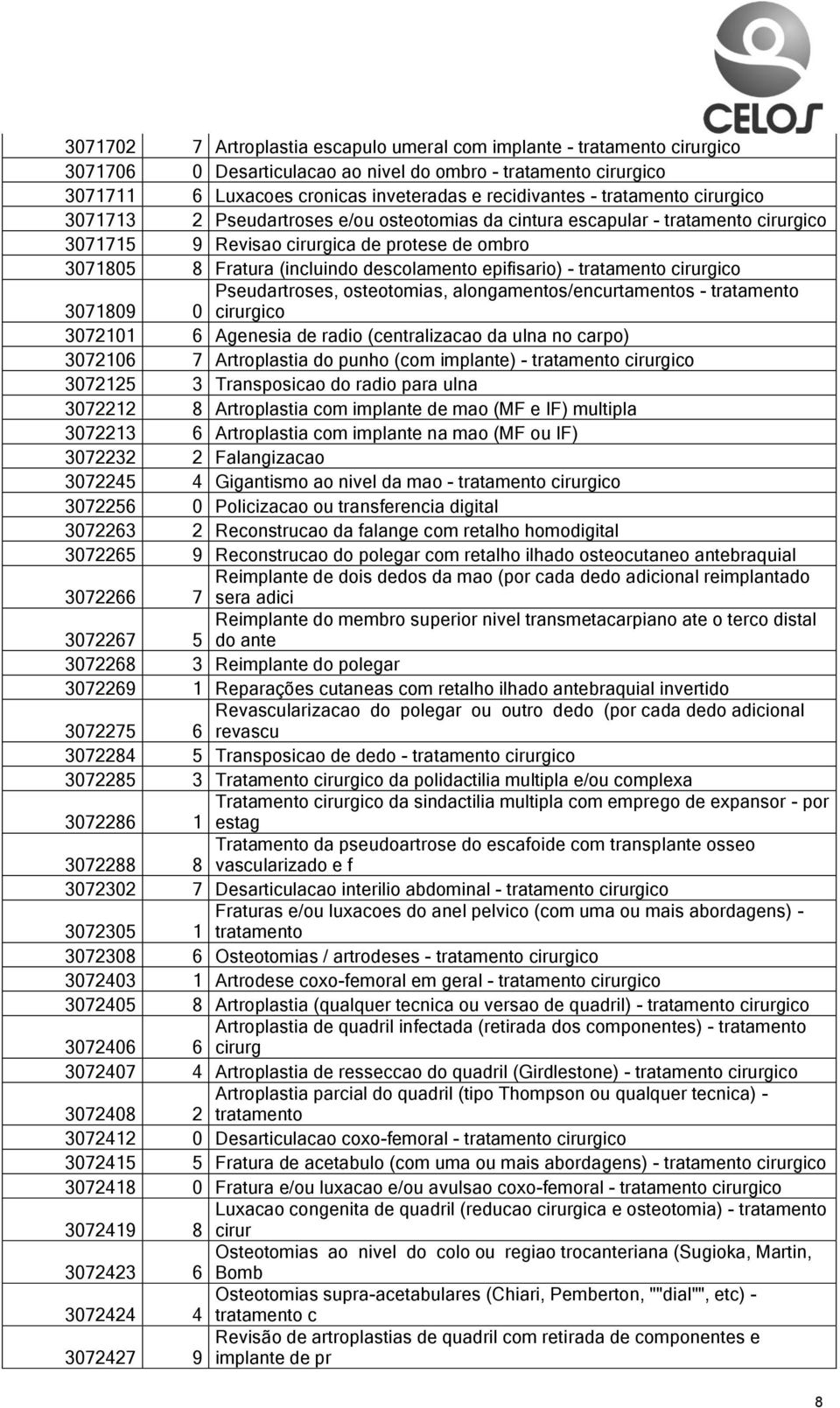 epifisario) - tratamento cirurgico Pseudartroses, osteotomias, alongamentos/encurtamentos - tratamento 3071809 0 cirurgico 3072101 6 Agenesia de radio (centralizacao da ulna no carpo) 3072106 7