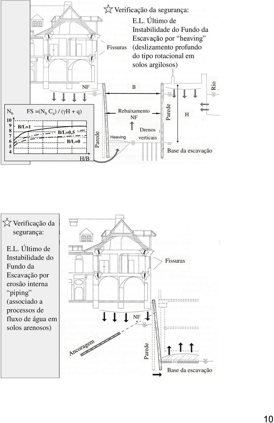 FS =(N b C u ) / (gh + q) B/L=1 B/L=0,5 B/L=0 H/B Rebaixamento NF Drenos verticais H Base da escavação Mestrado Verificação em da Eng.