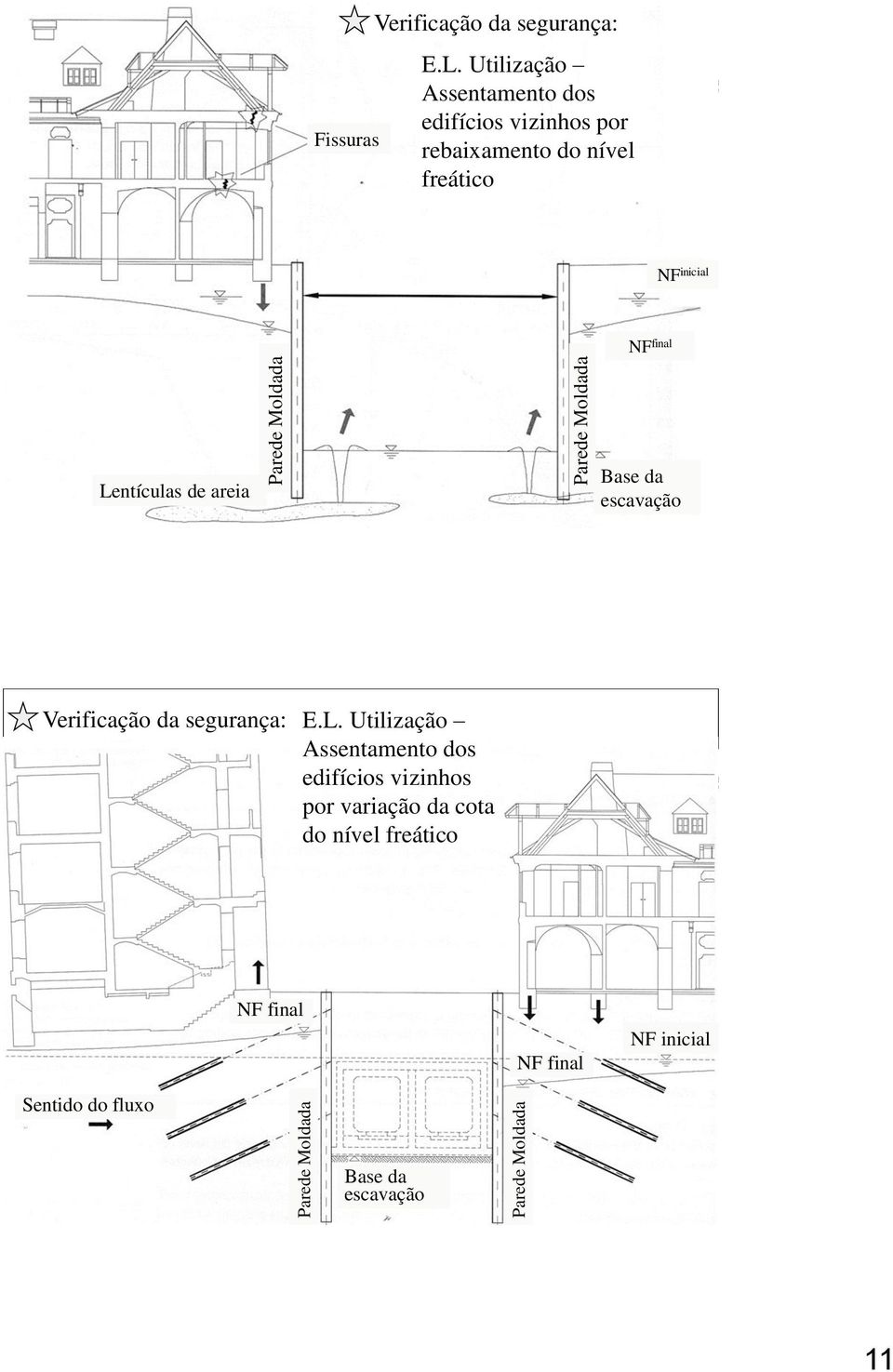 Utilização Assentamento dos edifícios vizinhos por Fissuras rebaixamento do nível freático 21/248 NF inicial NF final Lentículas de