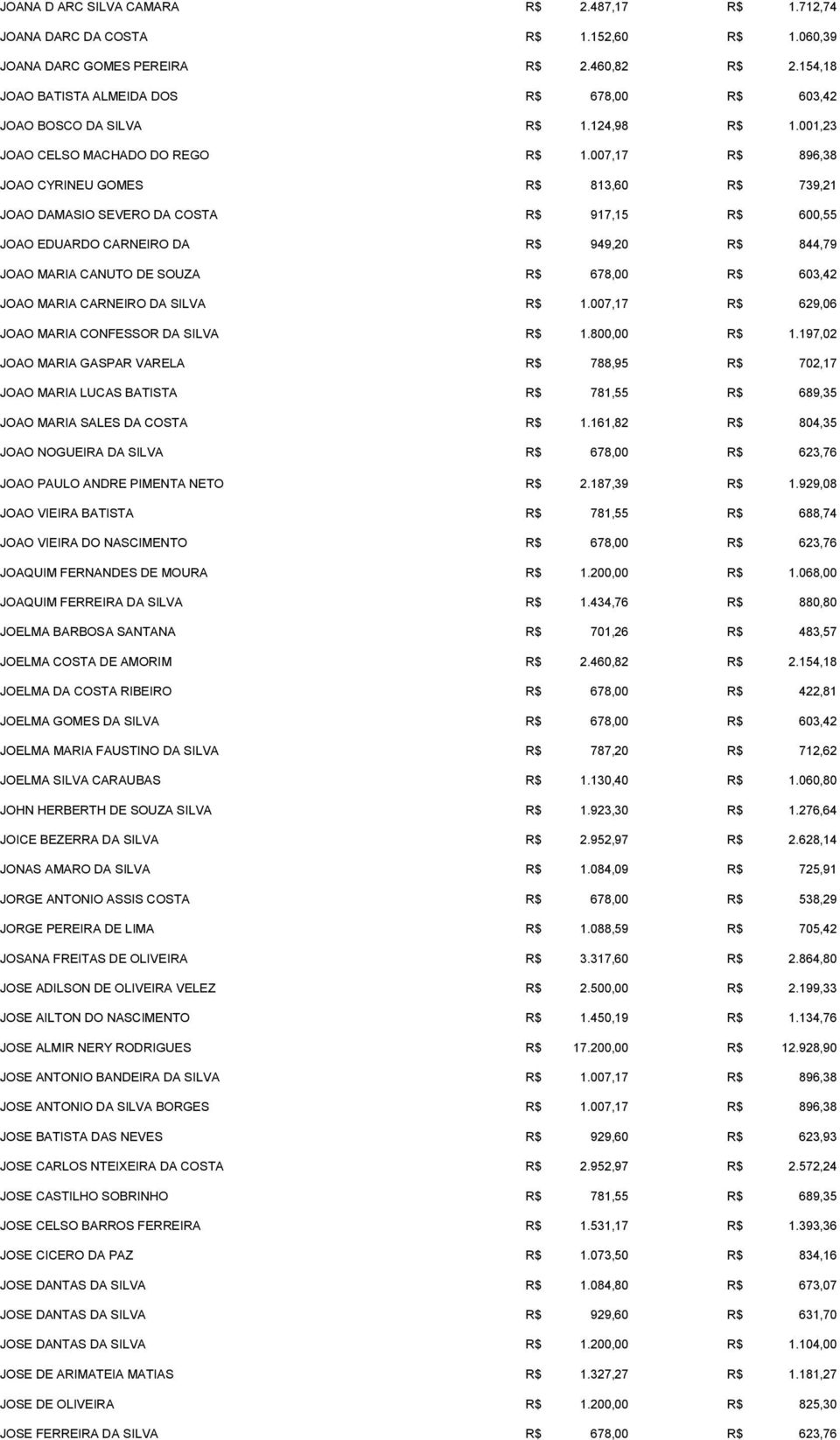 007,17 R$ 896,38 JOAO CYRINEU GOMES R$ 813,60 R$ 739,21 JOAO DAMASIO SEVERO DA COSTA R$ 917,15 R$ 600,55 JOAO EDUARDO CARNEIRO DA R$ 949,20 R$ 844,79 JOAO MARIA CANUTO DE SOUZA R$ 678,00 R$ 603,42